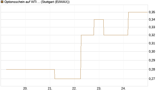 Optionsschein auf WTI Rohöl NYMEX 12/26 [Goldman Sachs Wertpapier GmbH] Chart