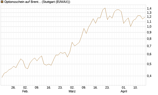 Optionsschein auf Brent Crude Rohöl ICE 06/27 [Goldman Sachs Wertpapier GmbH] Chart