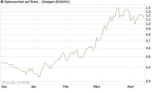 Optionsschein auf Brent Crude Rohöl ICE 06/27 [Goldman Sachs Wertpapier GmbH] Chart