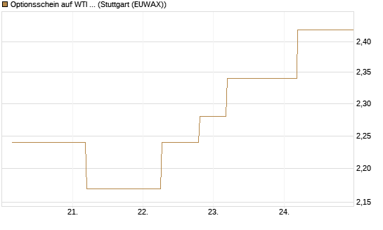 Optionsschein auf WTI Rohöl NYMEX 03/27 [Goldman Sachs Wertpapier GmbH] Chart