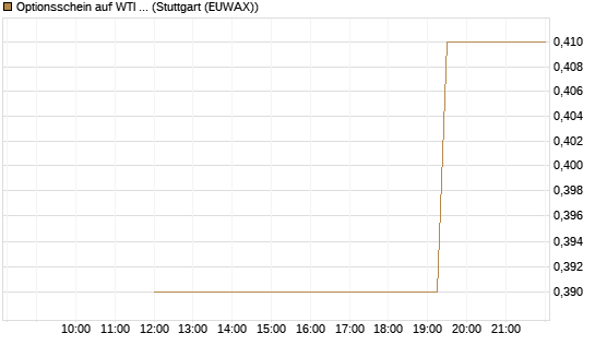 Optionsschein auf WTI Rohöl NYMEX 12/26 [Goldman Sachs Wertpapier GmbH] Chart