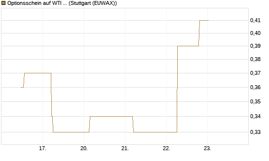 Optionsschein auf WTI Rohöl NYMEX 12/26 [Goldman Sachs Wertpapier GmbH] Chart