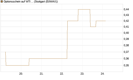 Optionsschein auf WTI Rohöl NYMEX 12/26 [Goldman Sachs Wertpapier GmbH] Chart