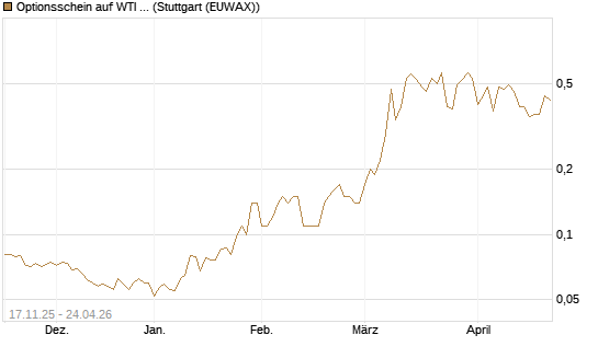 Optionsschein auf WTI Rohöl NYMEX 12/26 [Goldman Sachs Wertpapier GmbH] Chart