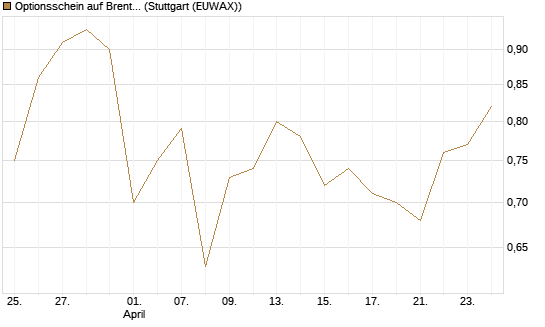 Optionsschein auf Brent Crude Rohöl ICE 06/27 [Goldman Sachs Wertpapier GmbH] Chart