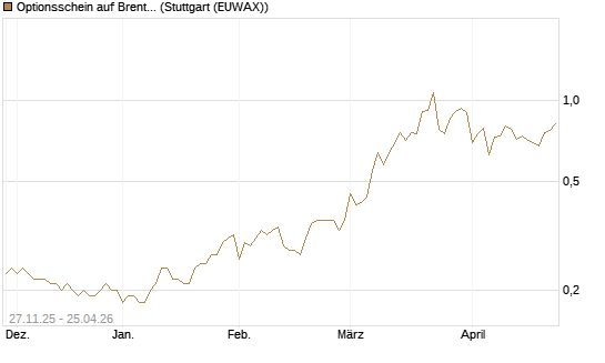Optionsschein auf Brent Crude Rohöl ICE 06/27 [Goldman Sachs Wertpapier GmbH] Chart