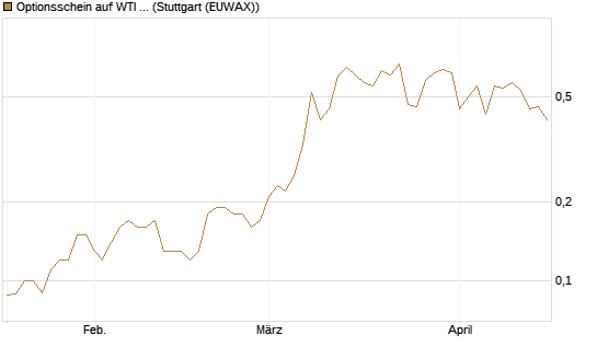 Optionsschein auf WTI Rohöl NYMEX 12/26 [Goldman Sachs Wertpapier GmbH] Chart