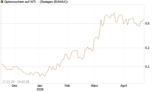 Optionsschein auf WTI Rohöl NYMEX 12/26 [Goldman Sachs Wertpapier GmbH] Chart