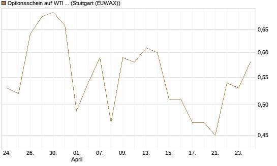 Optionsschein auf WTI Rohöl NYMEX 12/26 [Goldman Sachs Wertpapier GmbH] Chart