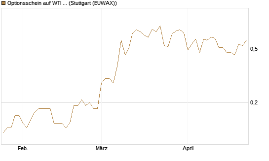 Optionsschein auf WTI Rohöl NYMEX 12/26 [Goldman Sachs Wertpapier GmbH] Chart