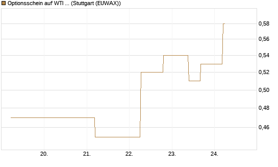 Optionsschein auf WTI Rohöl NYMEX 12/26 [Goldman Sachs Wertpapier GmbH] Chart
