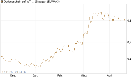 Optionsschein auf WTI Rohöl NYMEX 12/26 [Goldman Sachs Wertpapier GmbH] Chart