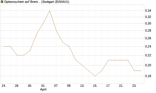 Optionsschein auf Brent Crude Rohöl ICE 06/27 [Goldman Sachs Wertpapier GmbH] Chart