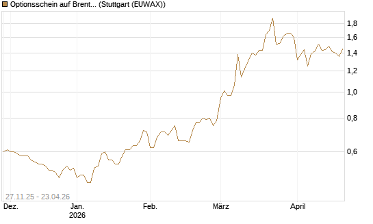 Optionsschein auf Brent Crude Rohöl ICE 06/27 [Goldman Sachs Wertpapier GmbH] Chart