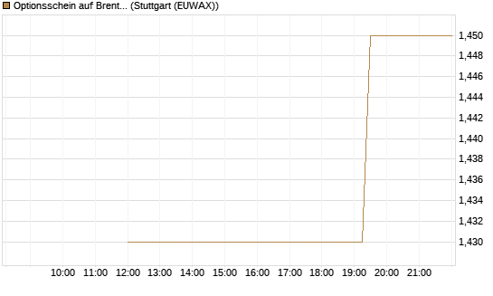 Optionsschein auf Brent Crude Rohöl ICE 06/27 [Goldman Sachs Wertpapier GmbH] Chart