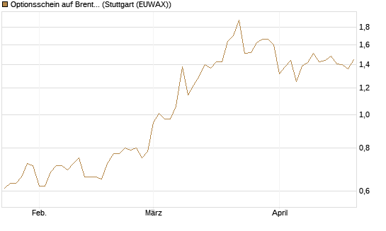Optionsschein auf Brent Crude Rohöl ICE 06/27 [Goldman Sachs Wertpapier GmbH] Chart