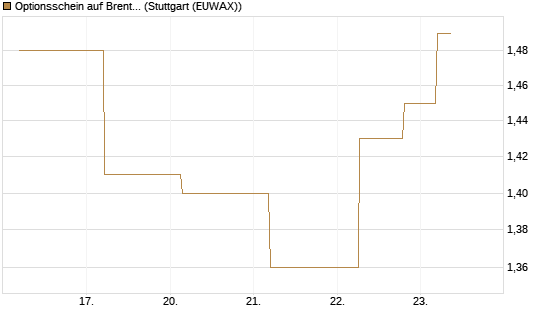 Optionsschein auf Brent Crude Rohöl ICE 06/27 [Goldman Sachs Wertpapier GmbH] Chart