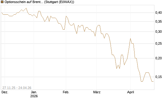Optionsschein auf Brent Crude Rohöl ICE 03/27 [Goldman Sachs Wertpapier GmbH] Chart