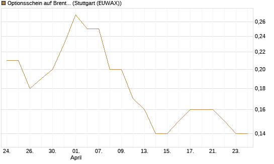 Optionsschein auf Brent Crude Rohöl ICE 03/27 [Goldman Sachs Wertpapier GmbH] Chart
