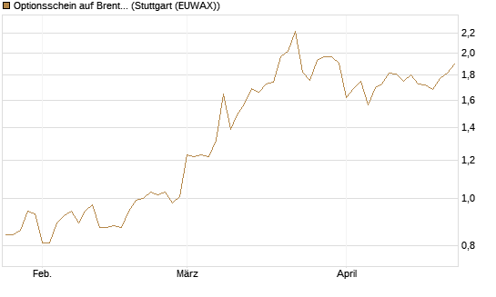 Optionsschein auf Brent Crude Rohöl ICE 06/27 [Goldman Sachs Wertpapier GmbH] Chart