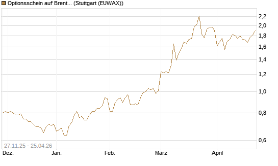 Optionsschein auf Brent Crude Rohöl ICE 06/27 [Goldman Sachs Wertpapier GmbH] Chart