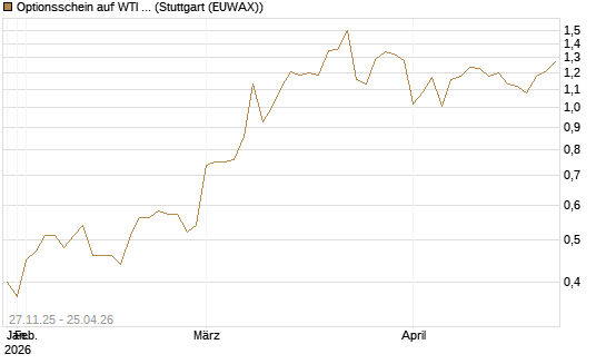 Optionsschein auf WTI Rohöl NYMEX 03/27 [Goldman Sachs Wertpapier GmbH] Chart