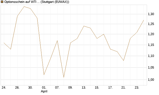 Optionsschein auf WTI Rohöl NYMEX 03/27 [Goldman Sachs Wertpapier GmbH] Chart