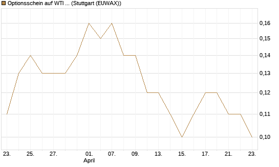Optionsschein auf WTI Rohöl NYMEX 03/27 [Goldman Sachs Wertpapier GmbH] Chart