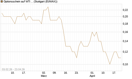 Optionsschein auf WTI Rohöl NYMEX 03/27 [Goldman Sachs Wertpapier GmbH] Chart