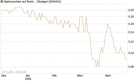 Optionsschein auf Brent Crude Rohöl ICE 06/27 [Goldman Sachs Wertpapier GmbH] Chart