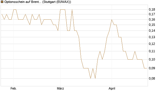 Optionsschein auf Brent Crude Rohöl ICE 06/27 [Goldman Sachs Wertpapier GmbH] Chart