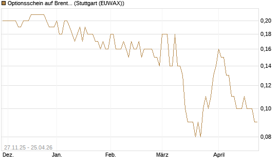 Optionsschein auf Brent Crude Rohöl ICE 06/27 [Goldman Sachs Wertpapier GmbH] Chart