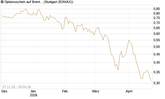 Optionsschein auf Brent Crude Rohöl ICE 03/27 [Goldman Sachs Wertpapier GmbH] Chart