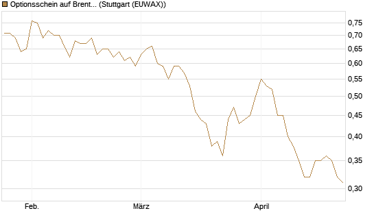 Optionsschein auf Brent Crude Rohöl ICE 03/27 [Goldman Sachs Wertpapier GmbH] Chart
