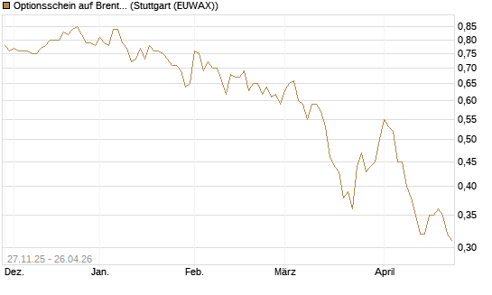 Optionsschein auf Brent Crude Rohöl ICE 03/27 [Goldman Sachs Wertpapier GmbH] Chart