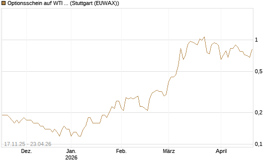 Optionsschein auf WTI Rohöl NYMEX 12/26 [Goldman Sachs Wertpapier GmbH] Chart