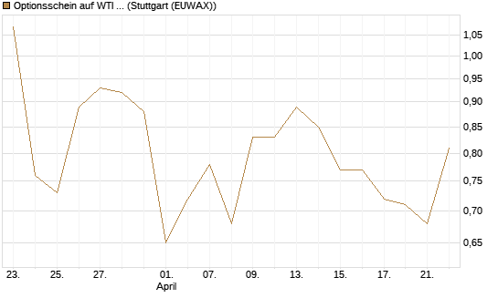 Optionsschein auf WTI Rohöl NYMEX 12/26 [Goldman Sachs Wertpapier GmbH] Chart