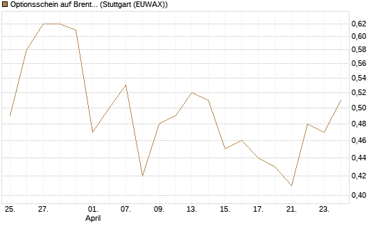 Optionsschein auf Brent Crude Rohöl ICE 06/27 [Goldman Sachs Wertpapier GmbH] Chart
