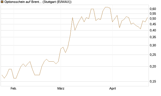 Optionsschein auf Brent Crude Rohöl ICE 06/27 [Goldman Sachs Wertpapier GmbH] Chart