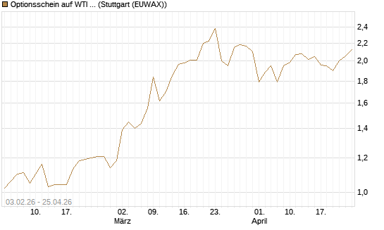 Optionsschein auf WTI Rohöl NYMEX 03/27 [Goldman Sachs Wertpapier GmbH] Chart