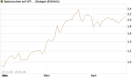 Optionsschein auf WTI Rohöl NYMEX 03/27 [Goldman Sachs Wertpapier GmbH] Chart
