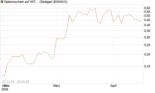 Optionsschein auf WTI Rohöl NYMEX 03/27 [Goldman Sachs Wertpapier GmbH] Chart