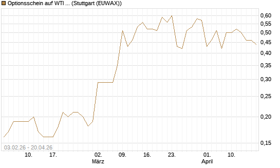 Optionsschein auf WTI Rohöl NYMEX 03/27 [Goldman Sachs Wertpapier GmbH] Chart