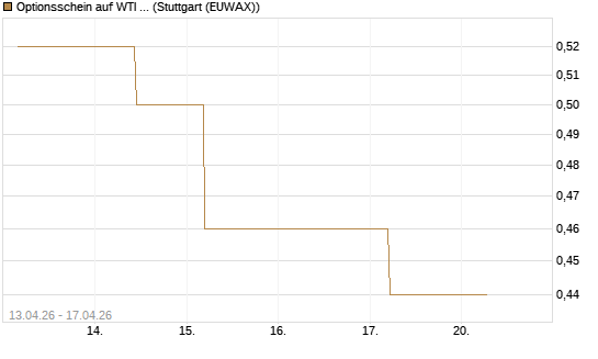 Optionsschein auf WTI Rohöl NYMEX 03/27 [Goldman Sachs Wertpapier GmbH] Chart