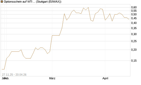 Optionsschein auf WTI Rohöl NYMEX 03/27 [Goldman Sachs Wertpapier GmbH] Chart