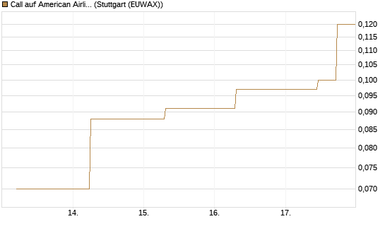 Call auf American Airlines Group [J.P. Morgan Structured Products B.V.] Chart