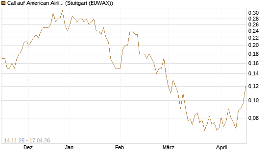 Call auf American Airlines Group [J.P. Morgan Structured Products B.V.] Chart