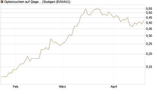 Optionsschein auf Qiagen [Goldman Sachs Bank Europe SE] Chart