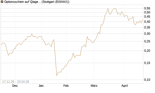 Optionsschein auf Qiagen [Goldman Sachs Bank Europe SE] Chart