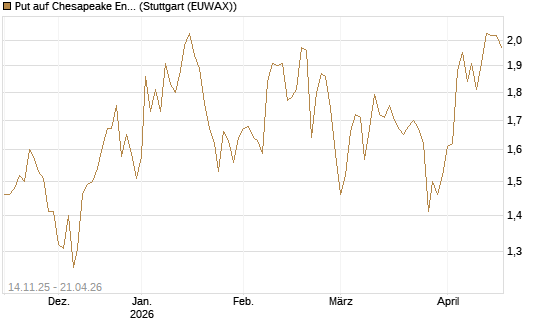 Put auf Chesapeake Energy [J.P. Morgan Structured Products B.V.] Chart